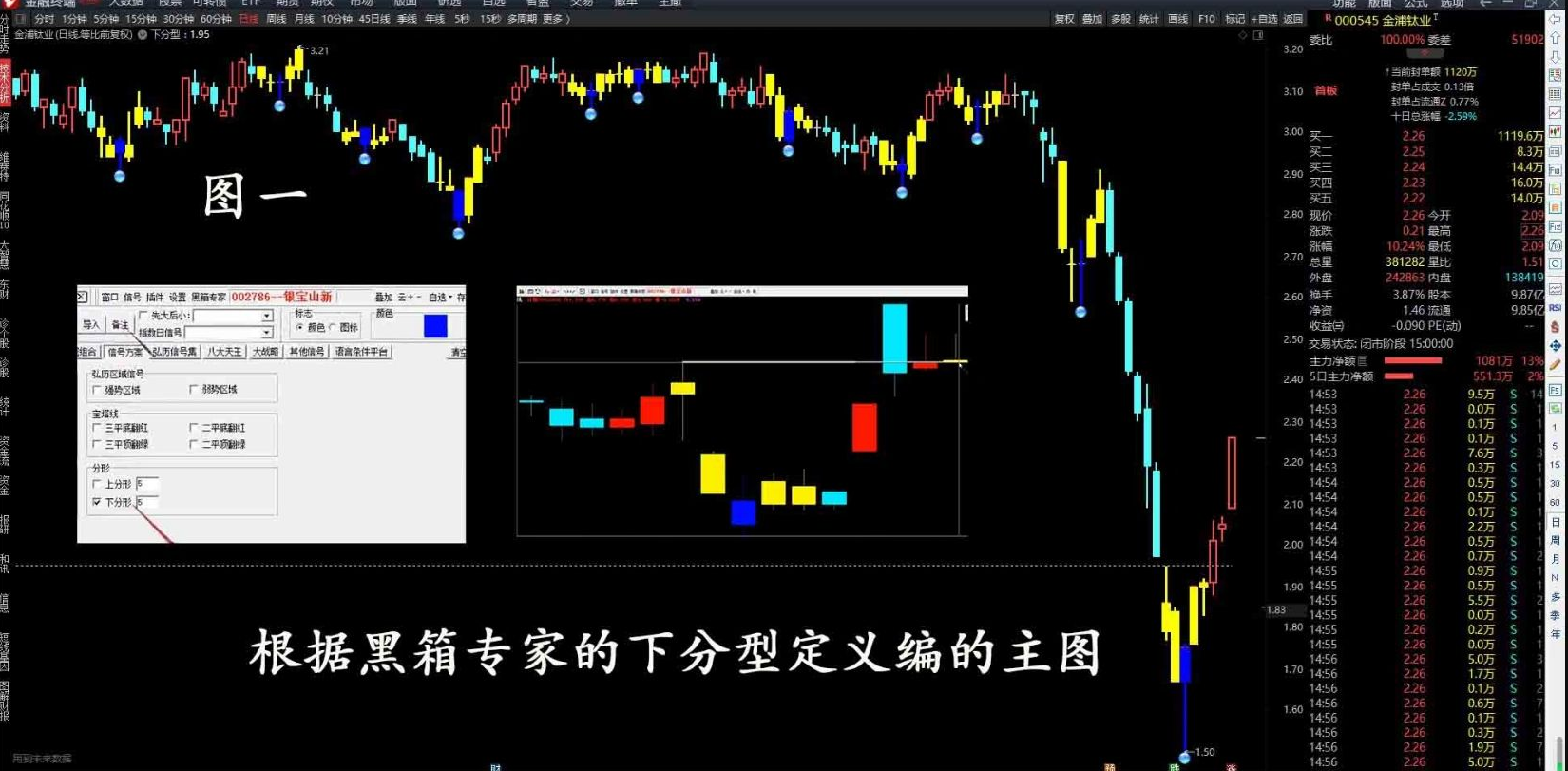 通达信指标【下分型】主图/选股指标 选出有确定性升势的股票,基础,股票,CD,第1张