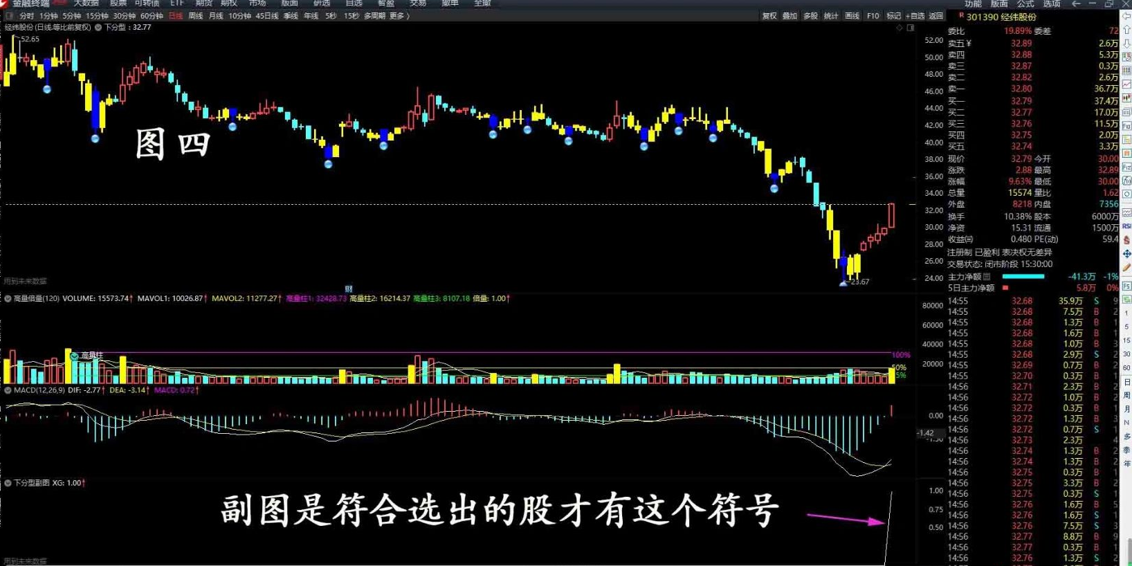 通达信指标【下分型】主图/选股指标 选出有确定性升势的股票,基础,股票,CD,第5张