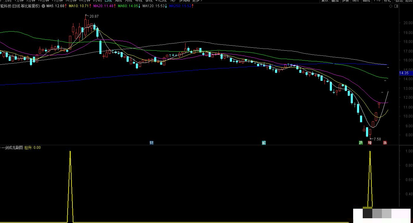 通达信【一剑成龙】副图/选股指标 专抓连板龙妖 一剑得道鸡犬升天,指标,选股指标,第5张
