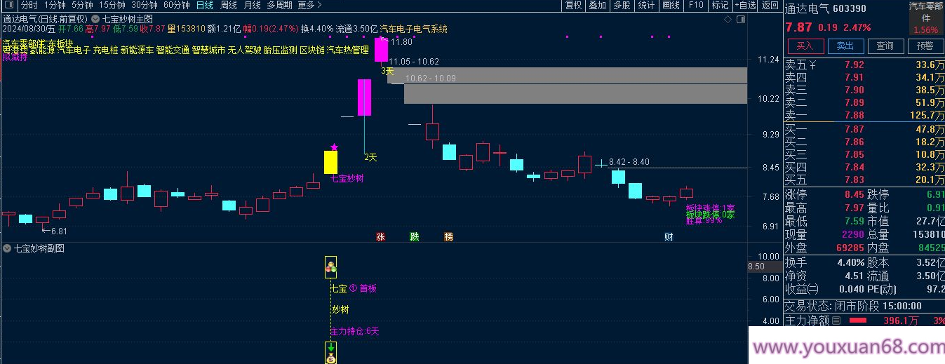 叶梵宸指标2024七宝妙树《捉首板 每天1支 不打板》进入AI时代新生游资利器 实战思路,策略,实战,第2张