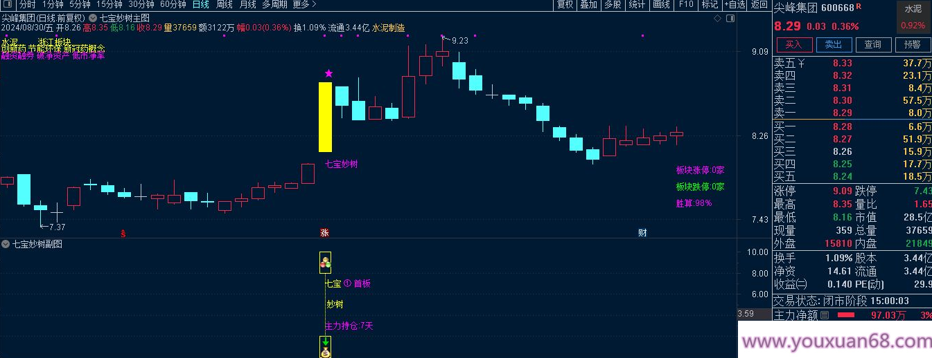 叶梵宸指标2024七宝妙树《捉首板 每天1支 不打板》进入AI时代新生游资利器 实战思路,策略,实战,第1张