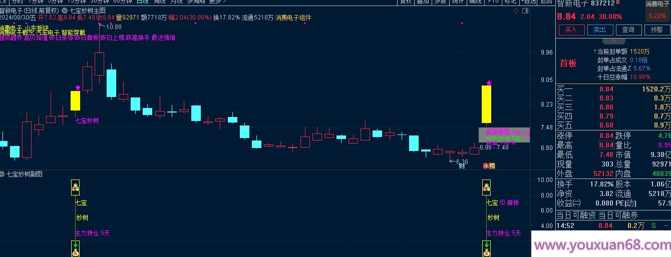 叶梵宸指标2024七宝妙树《捉首板 每天1支 不打板》进入AI时代新生游资利器 实战思路,策略,实战,第5张