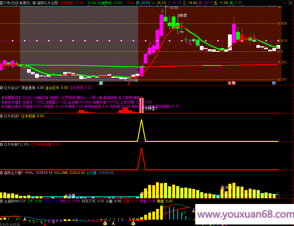 【趋势红牛系统】龙空龙思路 主图附图选股排序指标红牛趋势主升信号高胜LV手机电脑通达信通用,设计,股票,价值,第1张