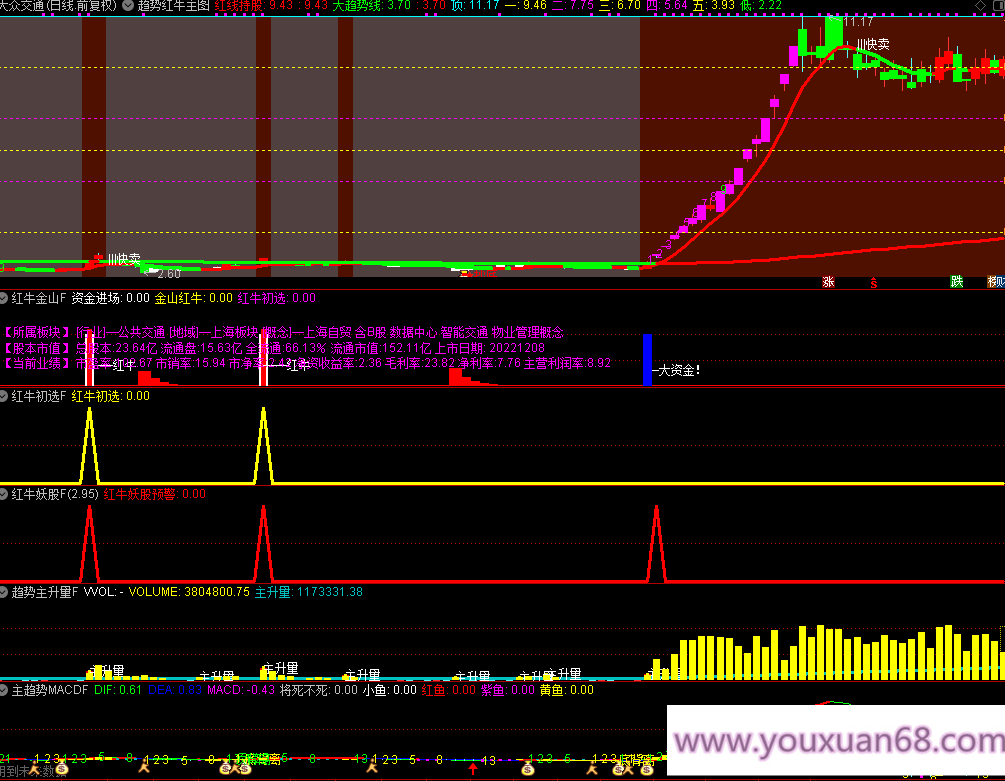 【趋势红牛系统】龙空龙思路 主图附图选股排序指标红牛趋势主升信号高胜LV手机电脑通达信通用,设计,股票,价值,第4张