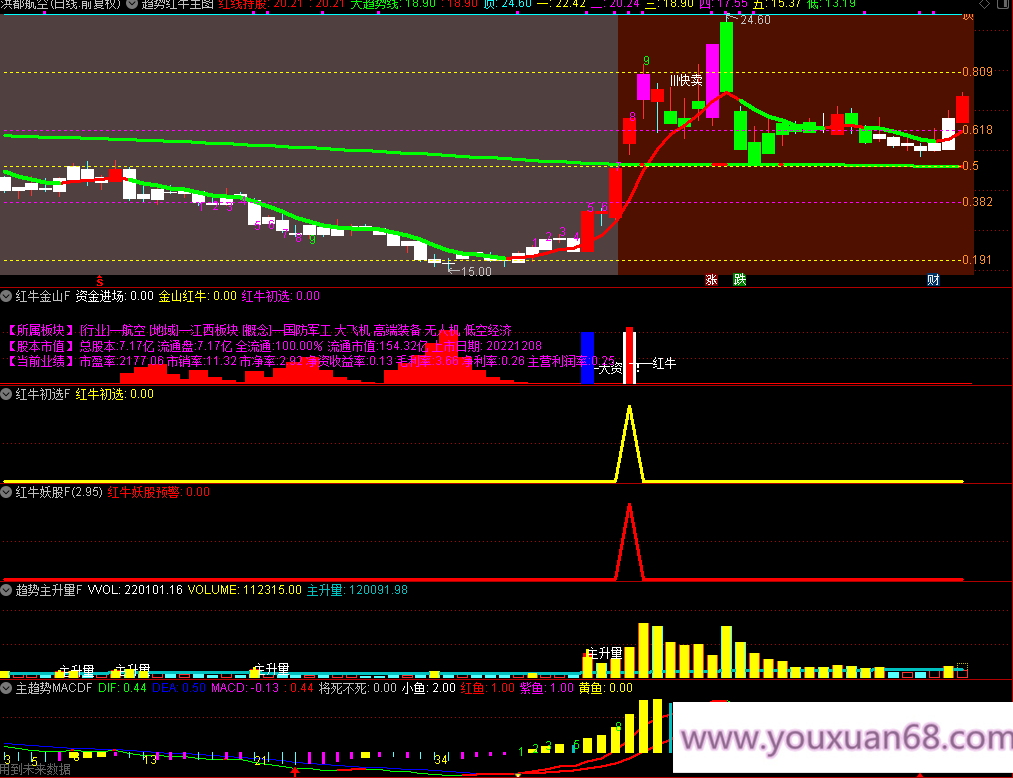 【趋势红牛系统】龙空龙思路 主图附图选股排序指标红牛趋势主升信号高胜LV手机电脑通达信通用,设计,股票,价值,第6张