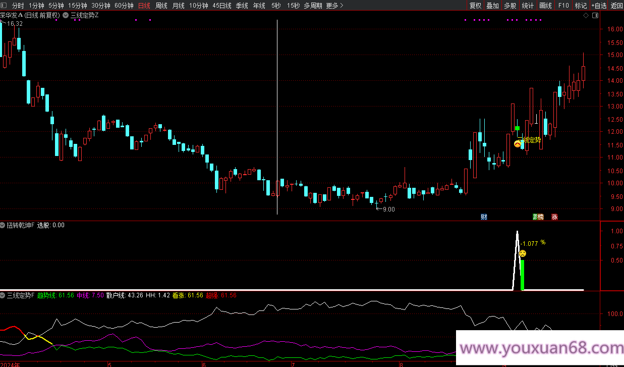【三线定势-扭转乾坤】通达信指标主副图/选股 尾盘绿盘低吸大牛思路,无未来函数,手机电脑通达信通用,指标,仅供参考,选股指标,第4张 【三线定势-扭转乾坤】通达信指标主副图/选股 尾盘绿盘低吸大牛思路,无未来函数,手机电脑通达信通用,指标,仅供参考,选股指标,第4张