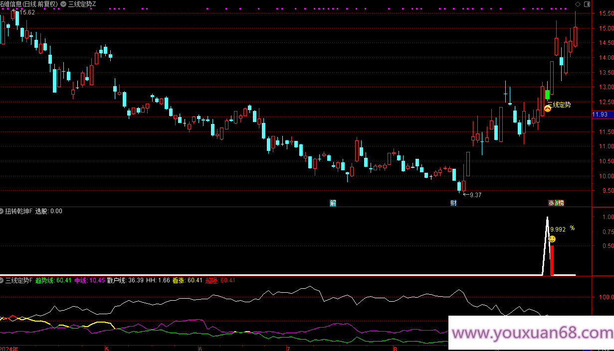 【三线定势-扭转乾坤】通达信指标主副图/选股 尾盘绿盘低吸大牛思路,无未来函数,手机电脑通达信通用,指标,仅供参考,选股指标,第3张 【三线定势-扭转乾坤】通达信指标主副图/选股 尾盘绿盘低吸大牛思路,无未来函数,手机电脑通达信通用,指标,仅供参考,选股指标,第3张