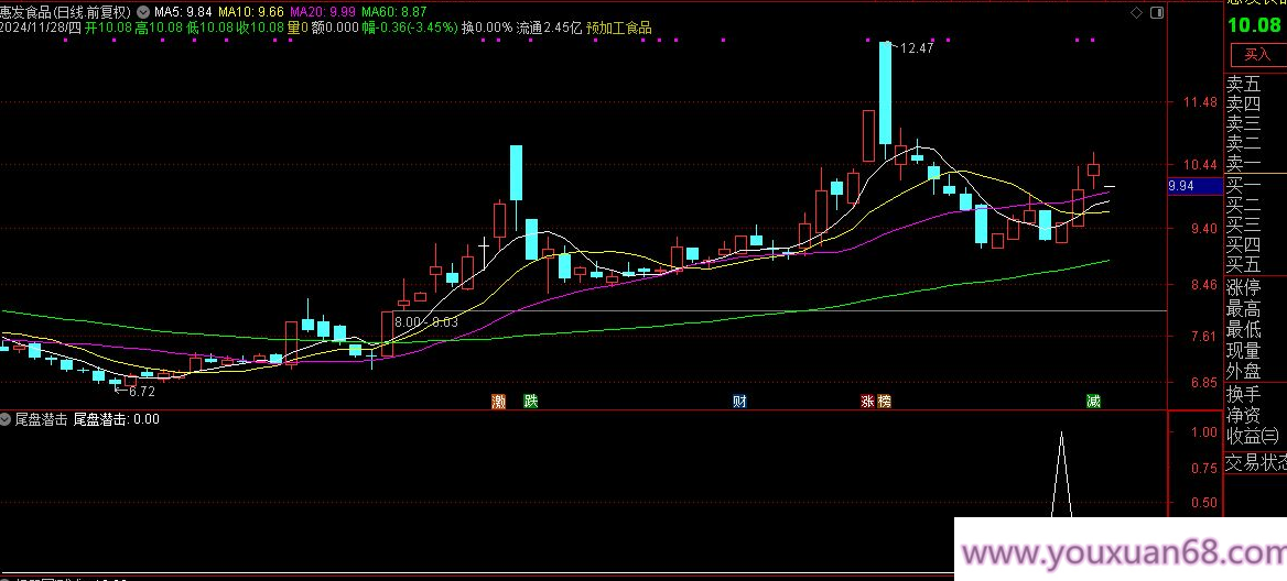 【指标】通达信【尾盘潜击】优化版 号称94%成功率的尾盘抄底指标 副图/选股