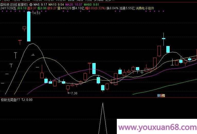 【指标】通达信【极致尾盘】每天一个点 成功率99.8% 可回测 副图/选股,研究,成功,指标,第8张