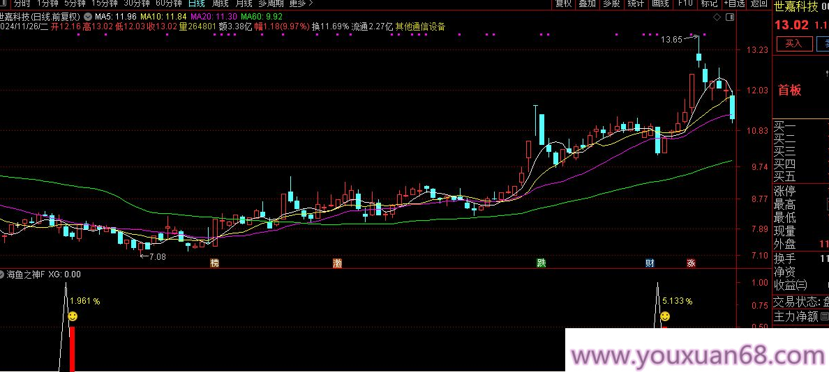【指标】通达信今买明卖【海鱼之神】副图+打分选股 当前行情中的王者尾盘指标,指标,第1张