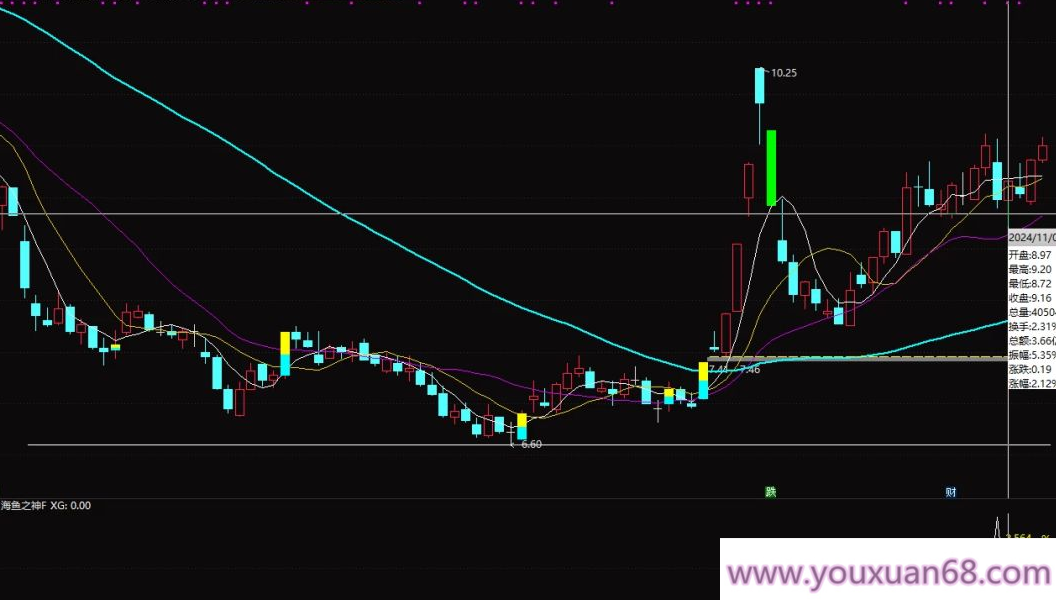 【指标】通达信今买明卖【海鱼之神】副图+打分选股 当前行情中的王者尾盘指标,指标,第3张