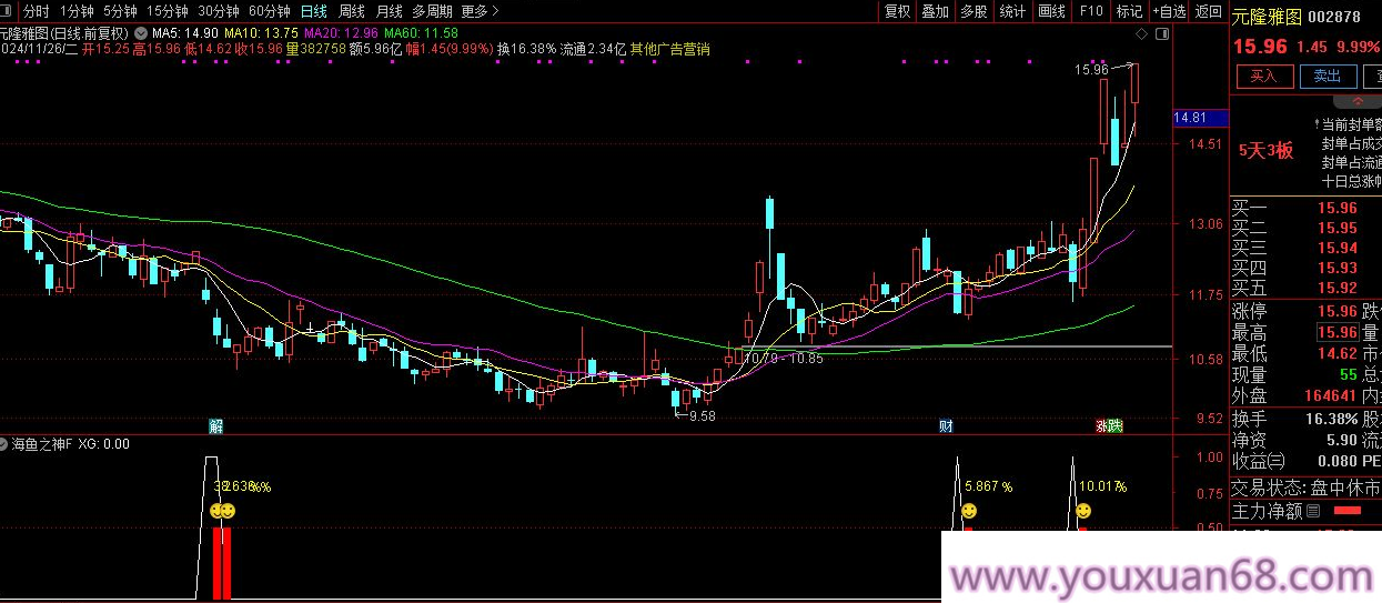 【指标】通达信今买明卖【海鱼之神】副图+打分选股 当前行情中的王者尾盘指标,指标,第2张
