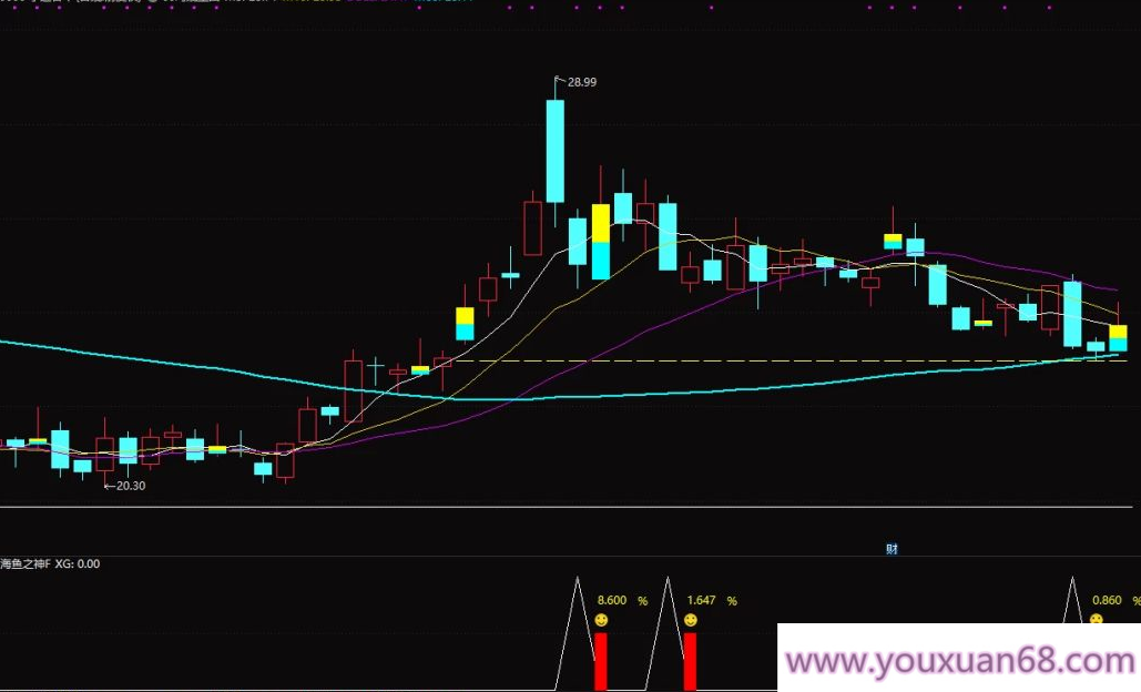 【指标】通达信今买明卖【海鱼之神】副图+打分选股 当前行情中的王者尾盘指标,指标,第4张