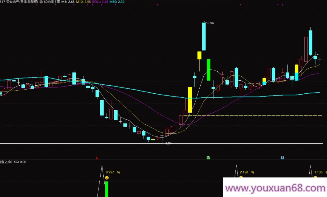【指标】通达信今买明卖【海鱼之神】副图+打分选股 当前行情中的王者尾盘指标,指标,第6张