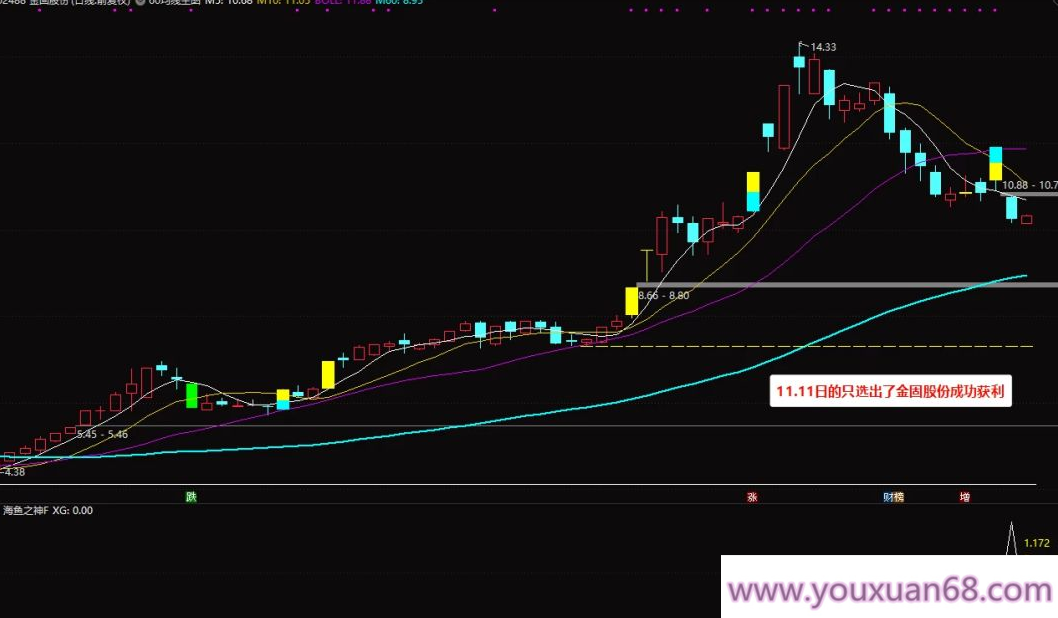 【指标】通达信今买明卖【海鱼之神】副图+打分选股 当前行情中的王者尾盘指标,指标,第7张