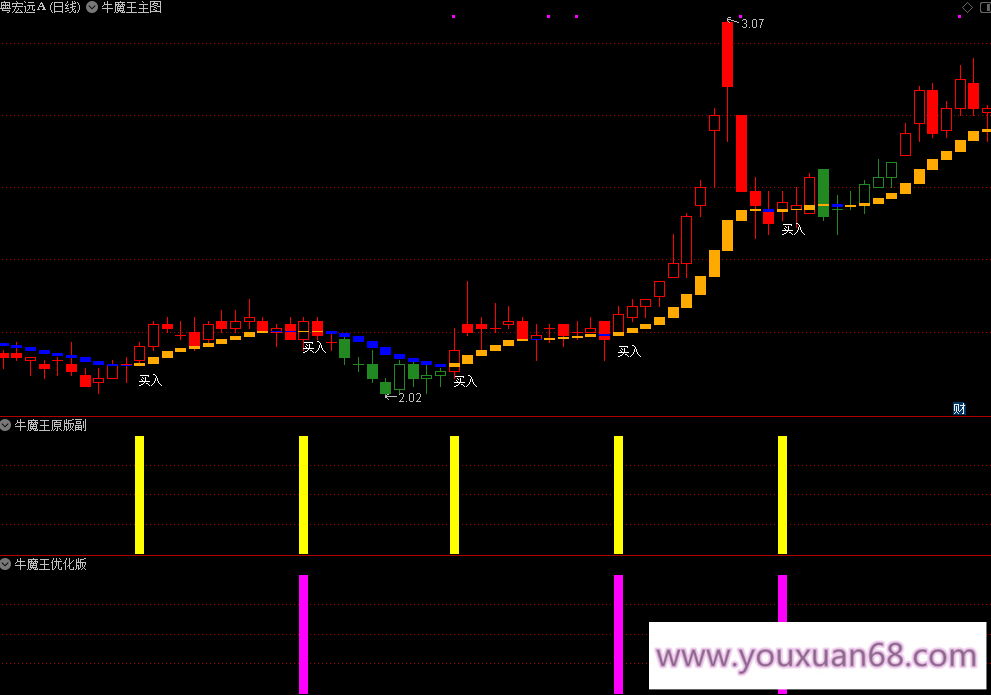 【指标】某平台高价指标【牛魔王】优化版 每年5位数的使用费 主图/选股,指标,K线,选股指标,第3张