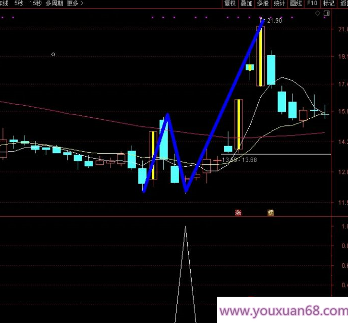 【指标】通达信【N字一剑封喉】副图选股 某音大佬说这个模式赚了几百W 指标,下载,指标,第1张