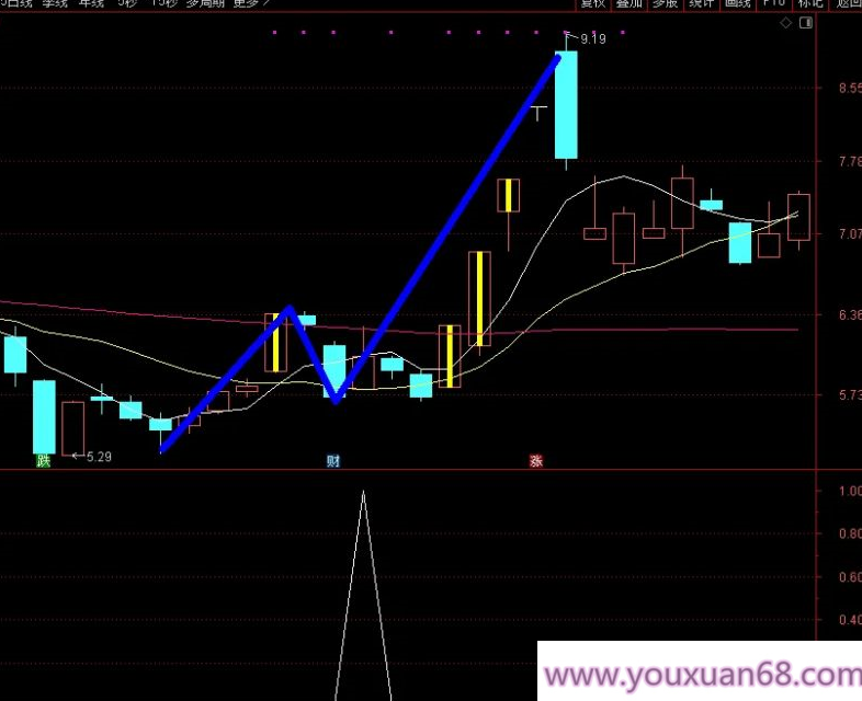 【指标】通达信【N字一剑封喉】副图选股 某音大佬说这个模式赚了几百W 指标,下载,指标,第2张