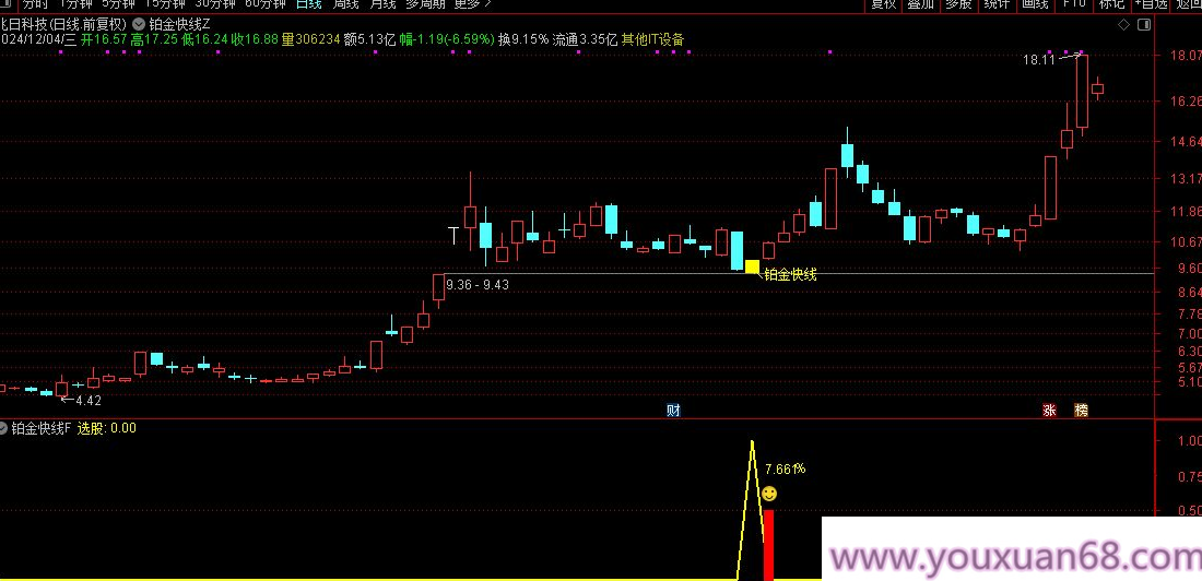 【指标】通达信【铂金快线】尾盘T+1套装指标 不追涨稳健拉升 手机电脑通用金钻指标,掌握,成功,指标,第1张