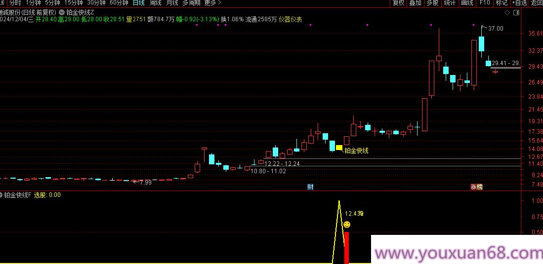 【指标】通达信【铂金快线】尾盘T+1套装指标 不追涨稳健拉升 手机电脑通用金钻指标,掌握,成功,指标,第4张