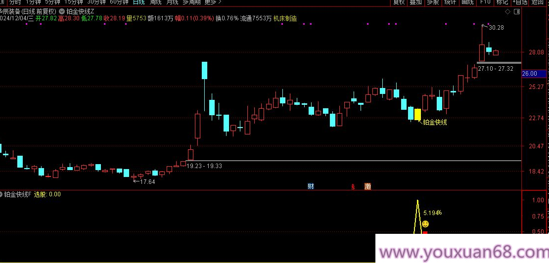 【指标】通达信【铂金快线】尾盘T+1套装指标 不追涨稳健拉升 手机电脑通用金钻指标,掌握,成功,指标,第3张