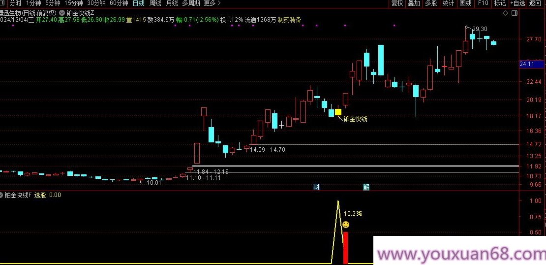 【指标】通达信【铂金快线】尾盘T+1套装指标 不追涨稳健拉升 手机电脑通用金钻指标,掌握,成功,指标,第5张