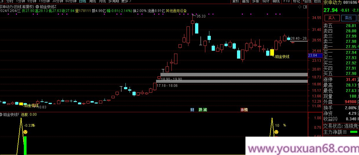 【指标】通达信【铂金快线】尾盘T+1套装指标 不追涨稳健拉升 手机电脑通用金钻指标,掌握,成功,指标,第7张
