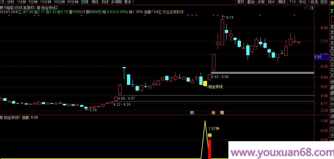【指标】通达信【铂金快线】尾盘T+1套装指标 不追涨稳健拉升 手机电脑通用金钻指标,掌握,成功,指标,第6张