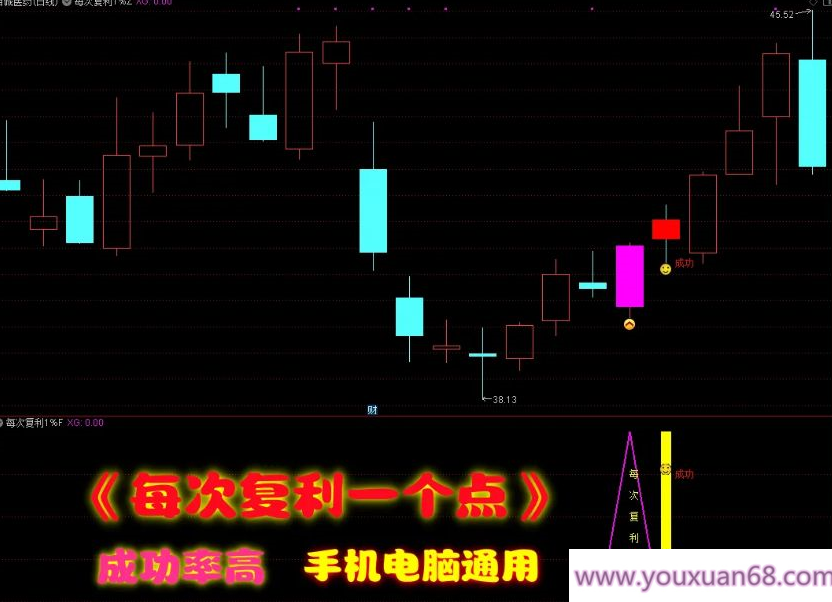【指标】通达信【每次复利一个点】尾盘T+1模式 信号稳定复利 主副图/选股金钻指标,设计,股票,成功,第1张 【指标】通达信【每次复利一个点】尾盘T+1模式 信号稳定复利 主副图/选股金钻指标,设计,股票,成功,第1张
