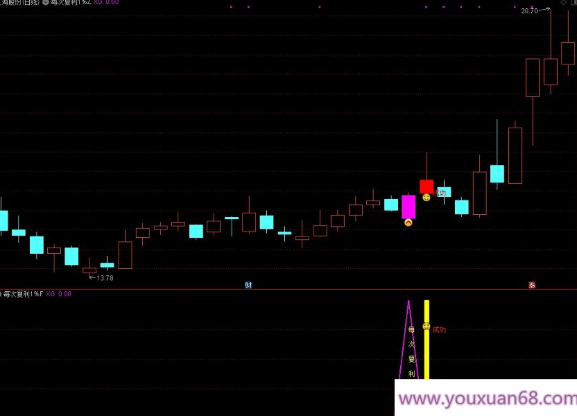【指标】通达信【每次复利一个点】尾盘T+1模式 信号稳定复利 主副图/选股金钻指标,设计,股票,成功,第7张 【指标】通达信【每次复利一个点】尾盘T+1模式 信号稳定复利 主副图/选股金钻指标,设计,股票,成功,第7张