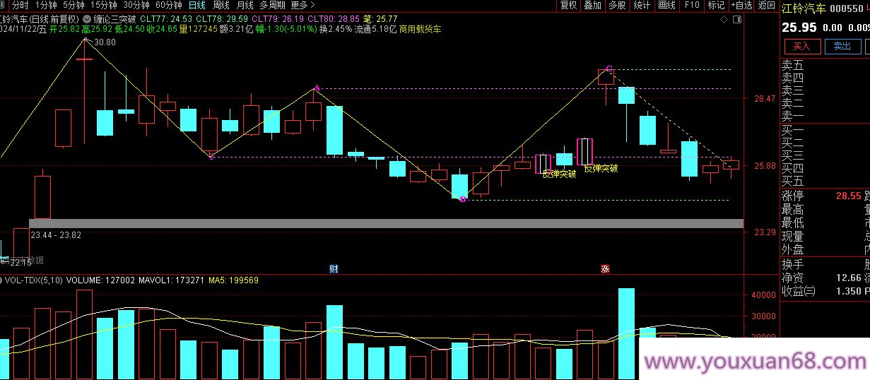 【指标】缠论指标2024版 提示3个突破性买点 反弹突破、收敛突破选股,指标,第1张