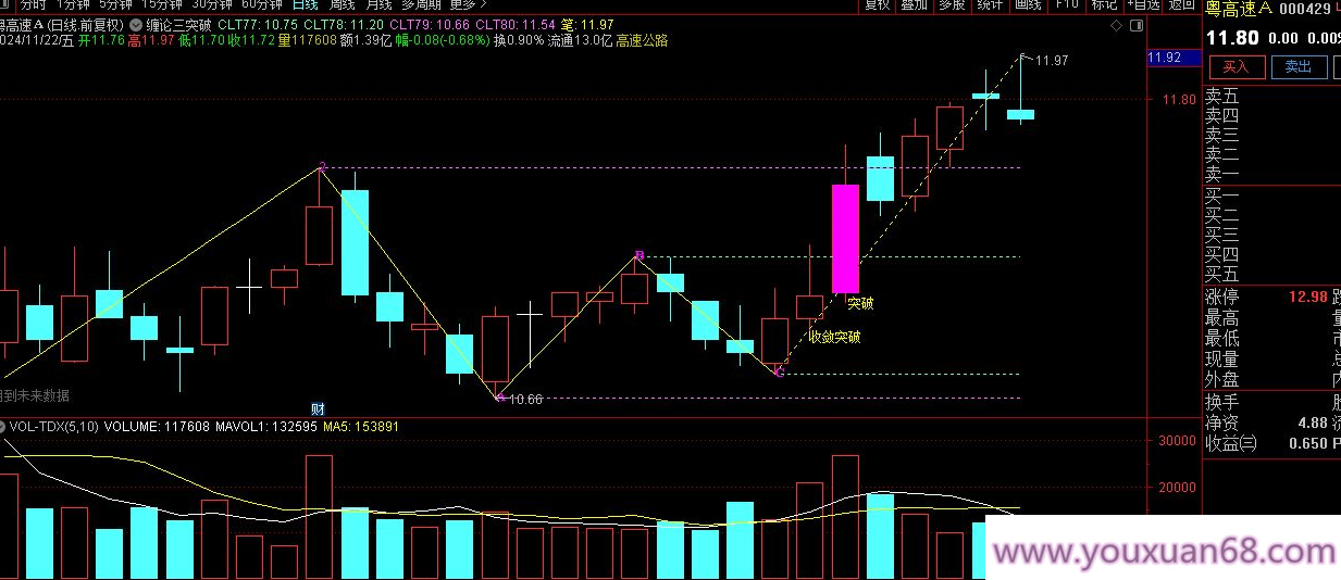 【指标】缠论指标2024版 提示3个突破性买点 反弹突破、收敛突破选股,指标,第2张