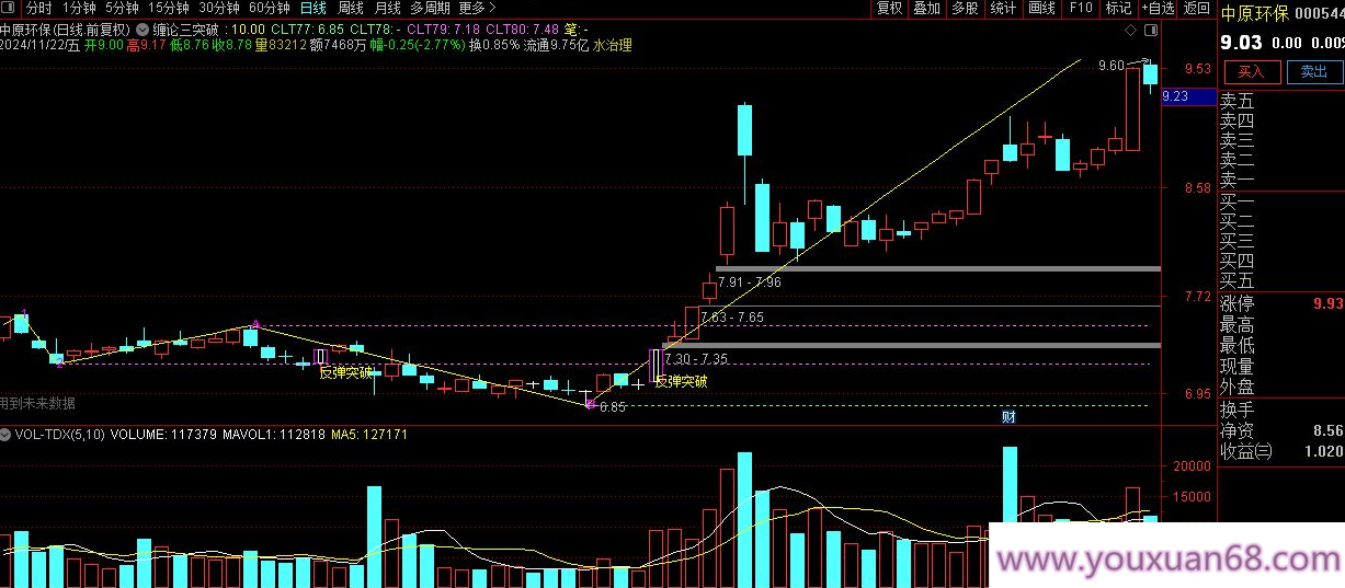 【指标】缠论指标2024版 提示3个突破性买点 反弹突破、收敛突破选股,指标,第4张