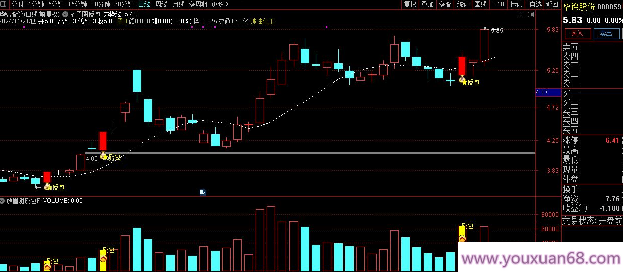 【指标】通达信【放量阴反包】短线擒牛捉妖主升浪！成功率高达90%以上 主副图/选股