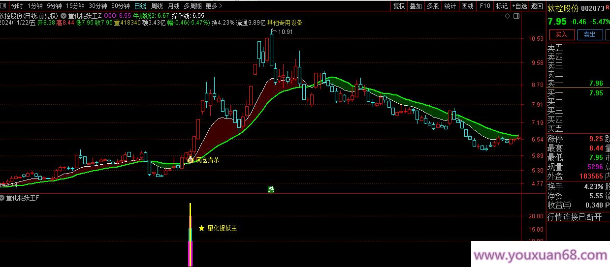 【指标】通达信优化珍藏版《量化捉妖王》套装指标 历史评测超高成功率 出票少而精,介绍,支持,股票,第6张 【指标】通达信优化珍藏版《量化捉妖王》套装指标 历史评测超高成功率 出票少而精,介绍,支持,股票,第6张