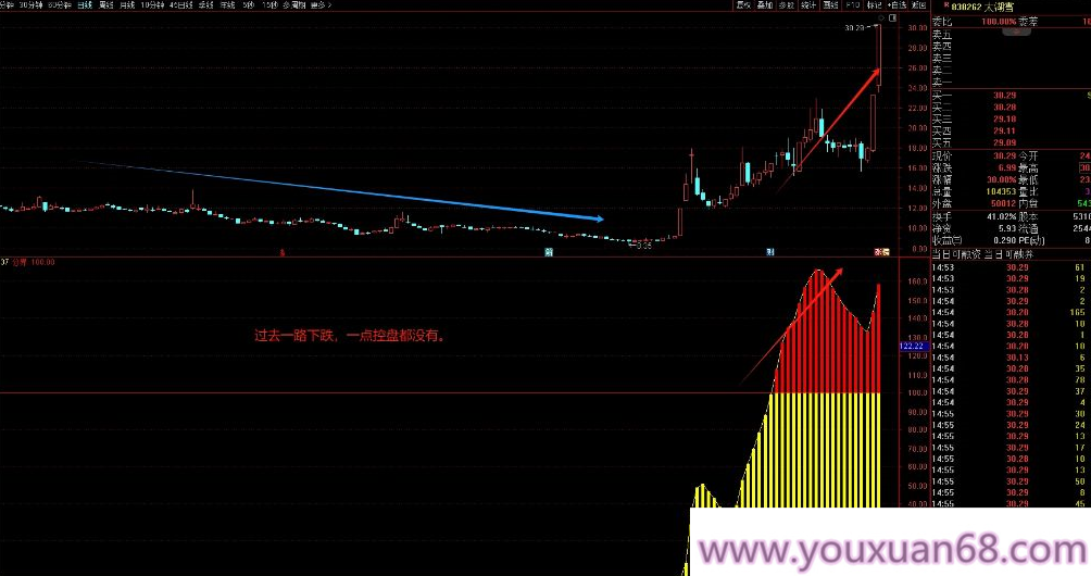 【指标】某抖非常热的【庄家控盘】辅助快速过度掉无效行情 专注有庄控盘票,指标,第1张