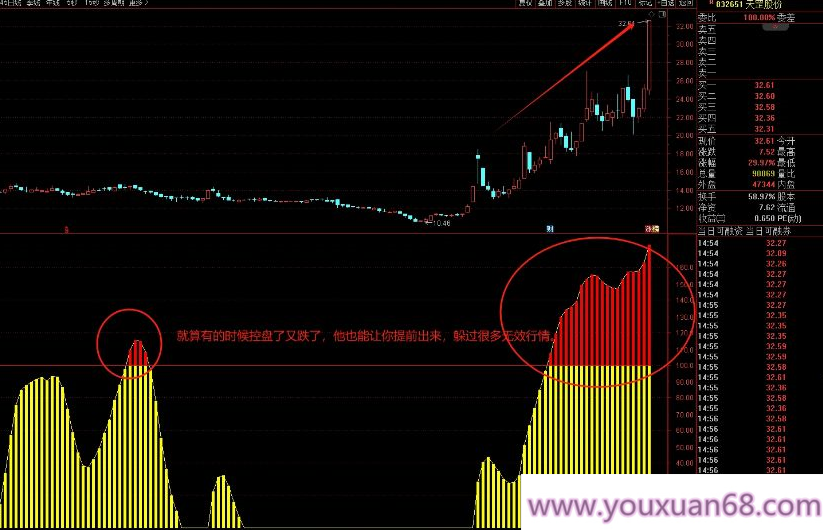 【指标】某抖非常热的【庄家控盘】辅助快速过度掉无效行情 专注有庄控盘票,指标,第4张