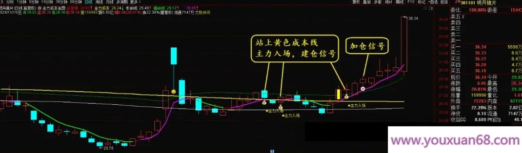 【指标】通达信【主力成本】主图/选股指标 一眼明悟主力成本 抄底主力持股无忧,指标,选股指标,第4张