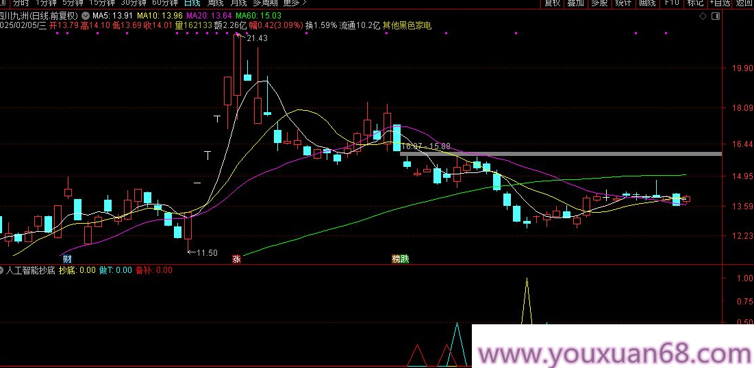 【指标】DeepSeek人工智能Python&amp;amp;Visual studio编写的抄底指标,指标,人工智能,第5张