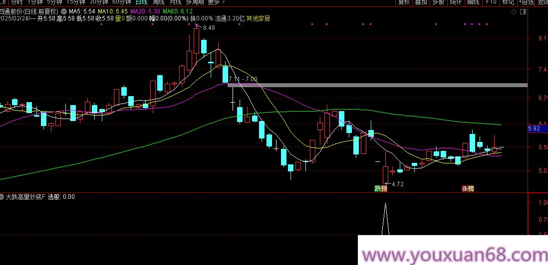 【指标】【大跌高量抄底】价值千万的抄底模型 2025开年至今盘后成功率接近100%