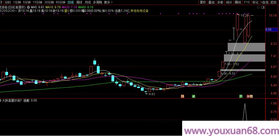 【指标】【大跌高量抄底】价值千万的抄底模型 2025开年至今盘后成功率接近100%,成功,价值,实战,第3张