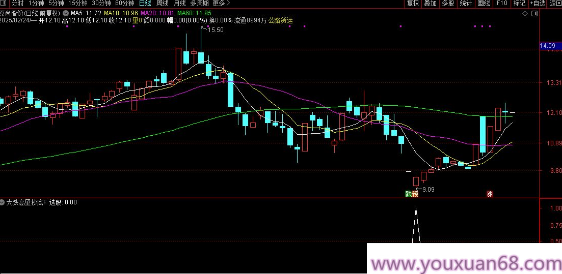 【指标】【大跌高量抄底】价值千万的抄底模型 2025开年至今盘后成功率接近100%,成功,价值,实战,第5张