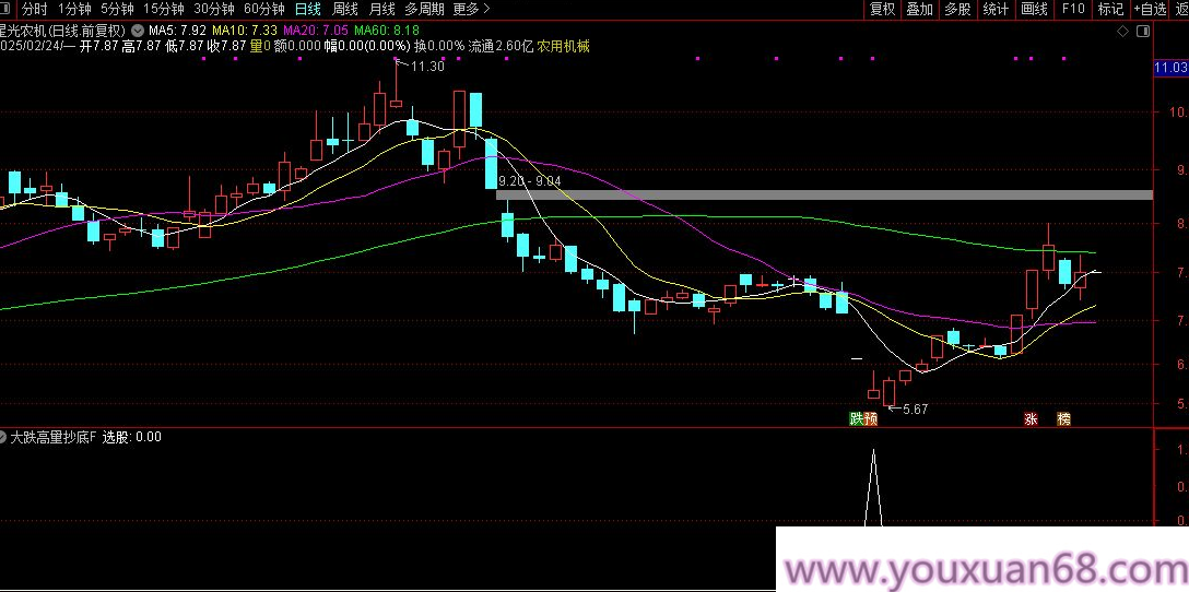 【指标】【大跌高量抄底】价值千万的抄底模型 2025开年至今盘后成功率接近100%,成功,价值,实战,第6张