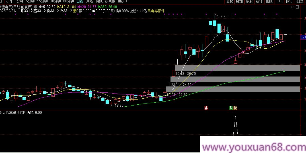 【指标】【大跌高量抄底】价值千万的抄底模型 2025开年至今盘后成功率接近100%,成功,价值,实战,第7张