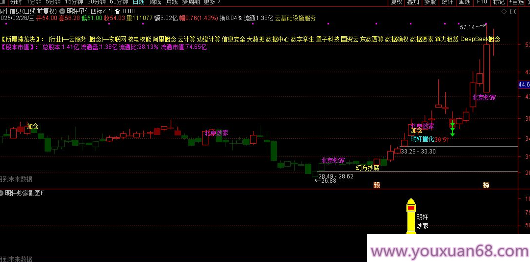 【指标】通达信【明轩量化】主副图/选股 结合了幻方抄底、北京炒家、癸花四个知名策略,策略,价值,指标,第1张