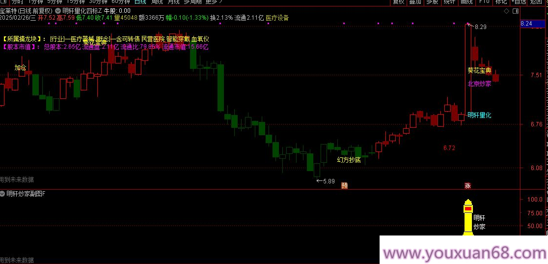 【指标】通达信【明轩量化】主副图/选股 结合了幻方抄底、北京炒家、癸花四个知名策略,策略,价值,指标,第4张