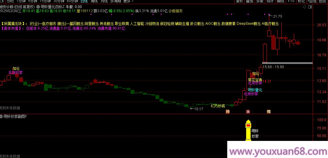【指标】通达信【明轩量化】主副图/选股 结合了幻方抄底、北京炒家、癸花四个知名策略,策略,价值,指标,第3张