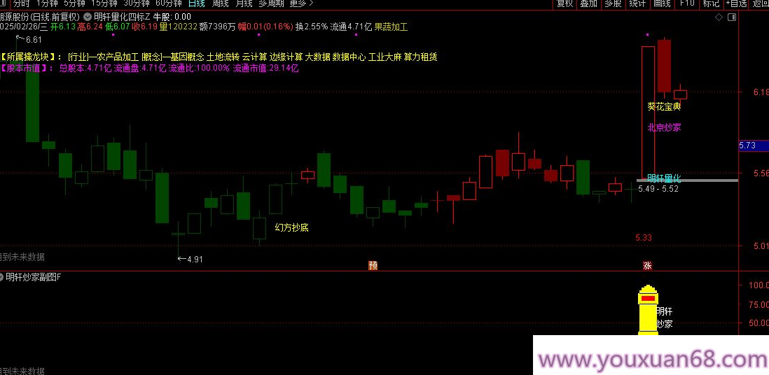 【指标】通达信【明轩量化】主副图/选股 结合了幻方抄底、北京炒家、癸花四个知名策略,策略,价值,指标,第6张