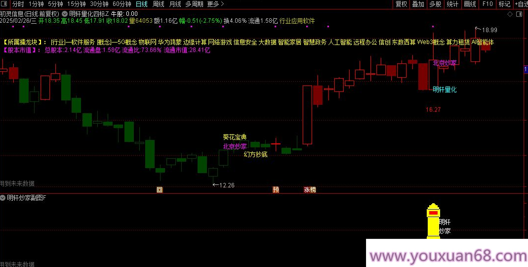 【指标】通达信【明轩量化】主副图/选股 结合了幻方抄底、北京炒家、癸花四个知名策略,策略,价值,指标,第7张