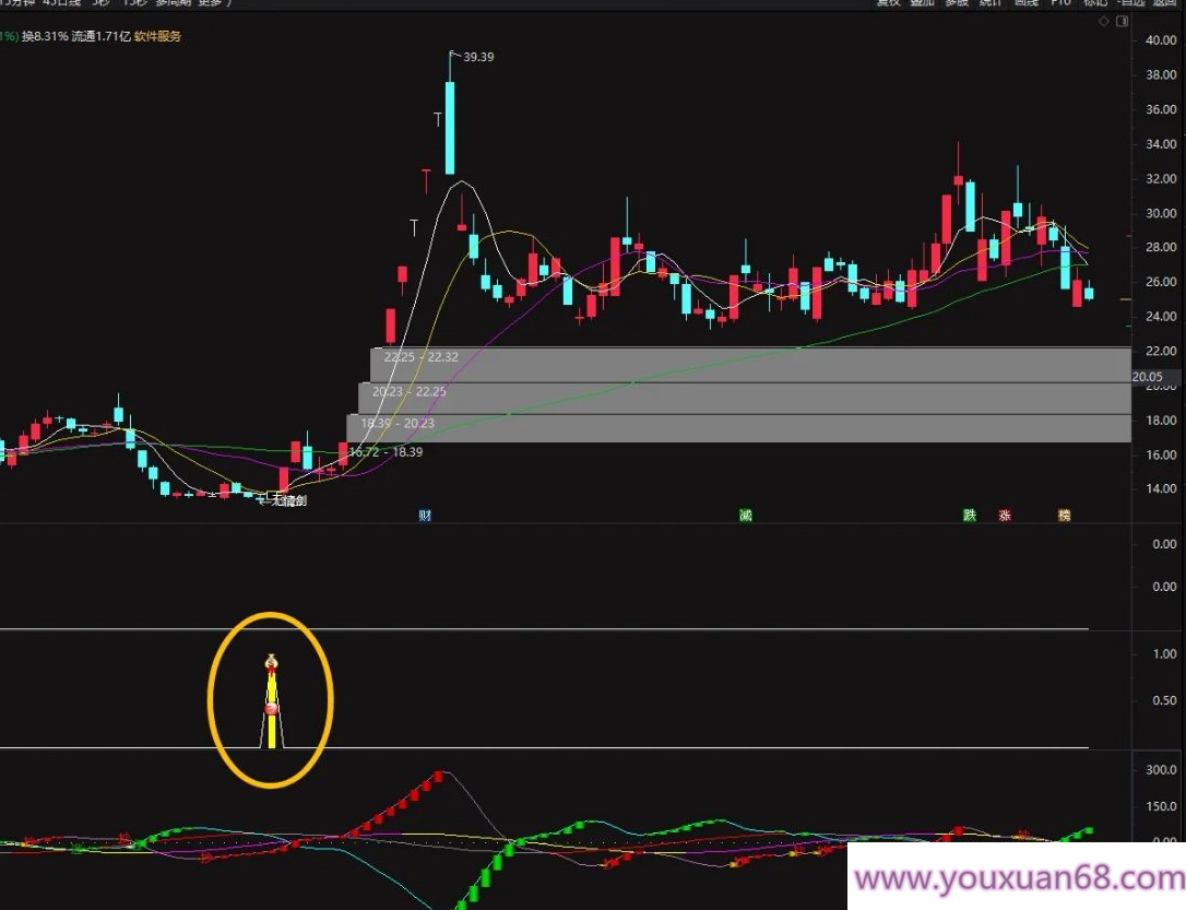 【指标】通达信【无情剑战法】套装指标 阴线过后启动 稳赢战法 股池实时预警,股票,实战,指标,第4张